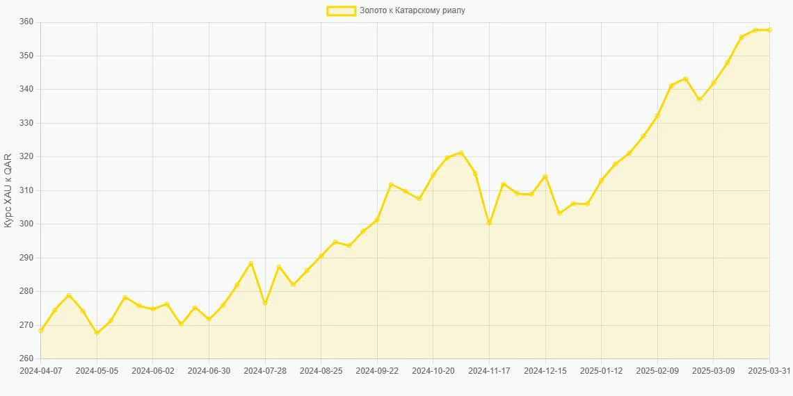 Золото (XAU) в Катарские риалы (QAR) - График