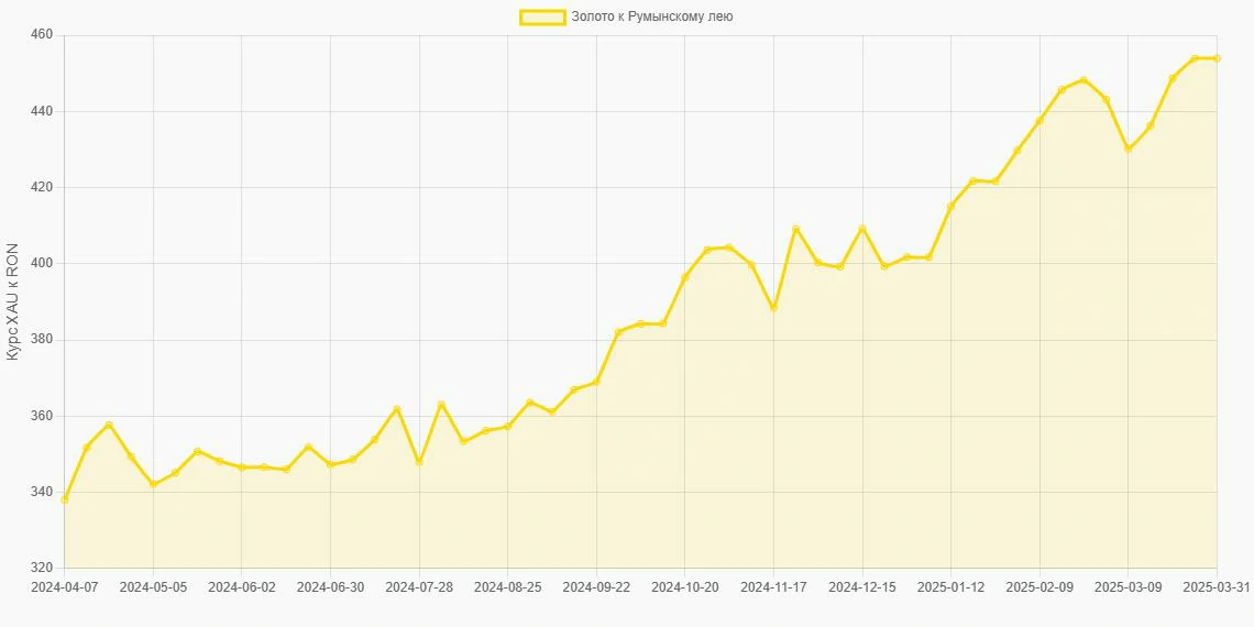 Золото (XAU) в Румынские леи (RON) - График