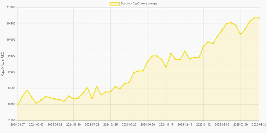 Золото (XAU) в Сербские динары (RSD) - График