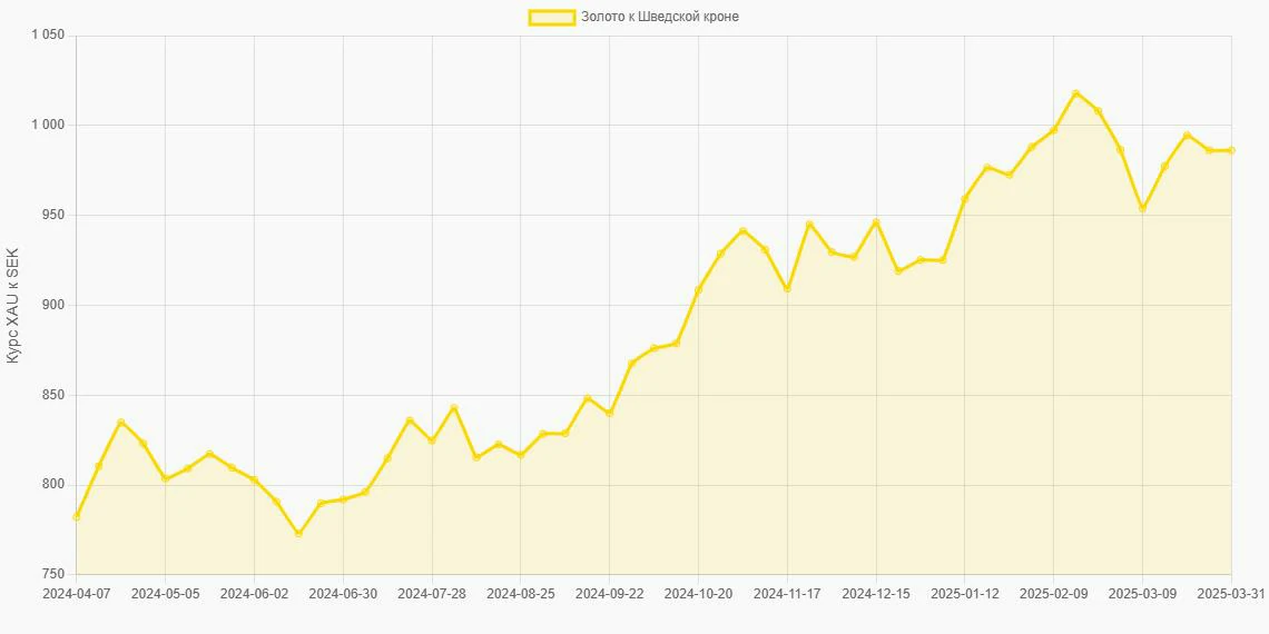 Золото (XAU) в Шведские кроны (SEK) - График