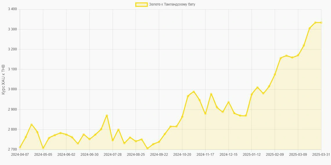 Золото (XAU) в Таиландские баты (THB) - График