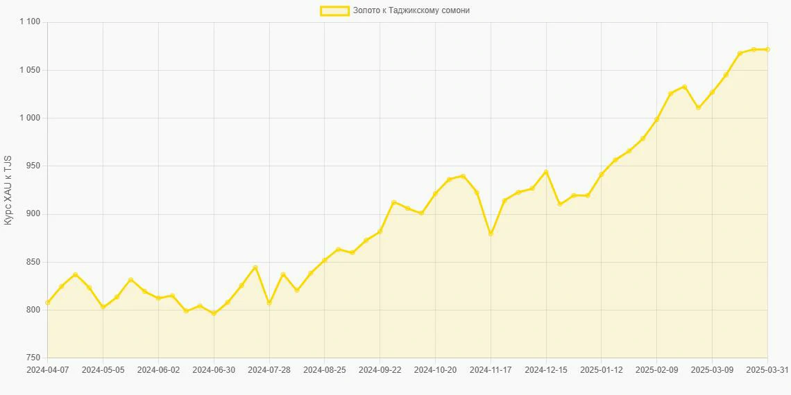 Золото (XAU) в Таджикские сомони (TJS) - График