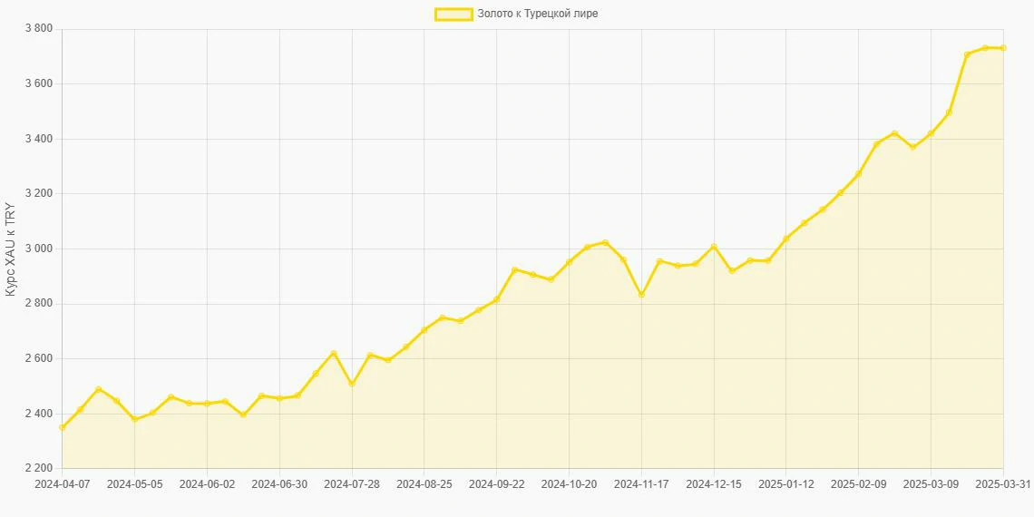 Золото (XAU) в Турецкие лиры (TRY) - График