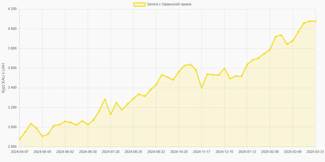 Золото (XAU) в Украинские гривны (UAH) - График