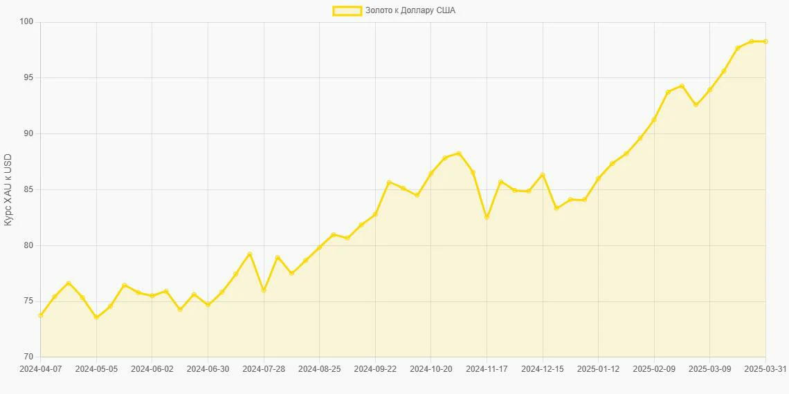 Золото (XAU) в Доллары США (USD) - График