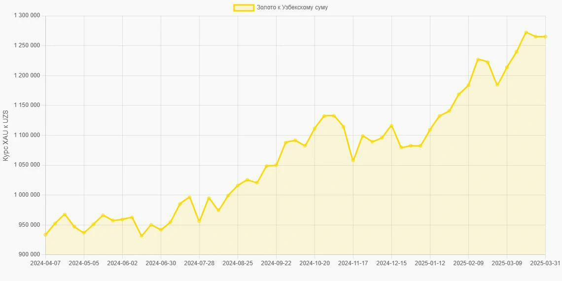Золото (XAU) в Узбекские суммы (UZS) - График