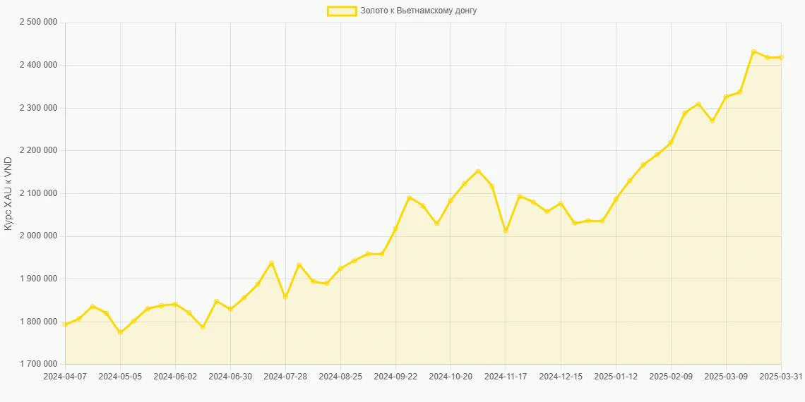 Золото (XAU) в Вьетнамские донги (VND) - График