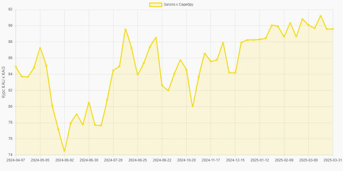 Золото (XAU) в Серебро (XAG) - График