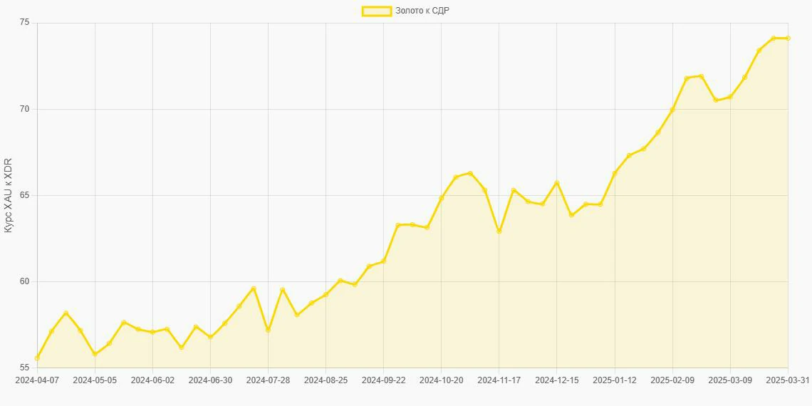 Золото (XAU) в СДР (XDR) - График