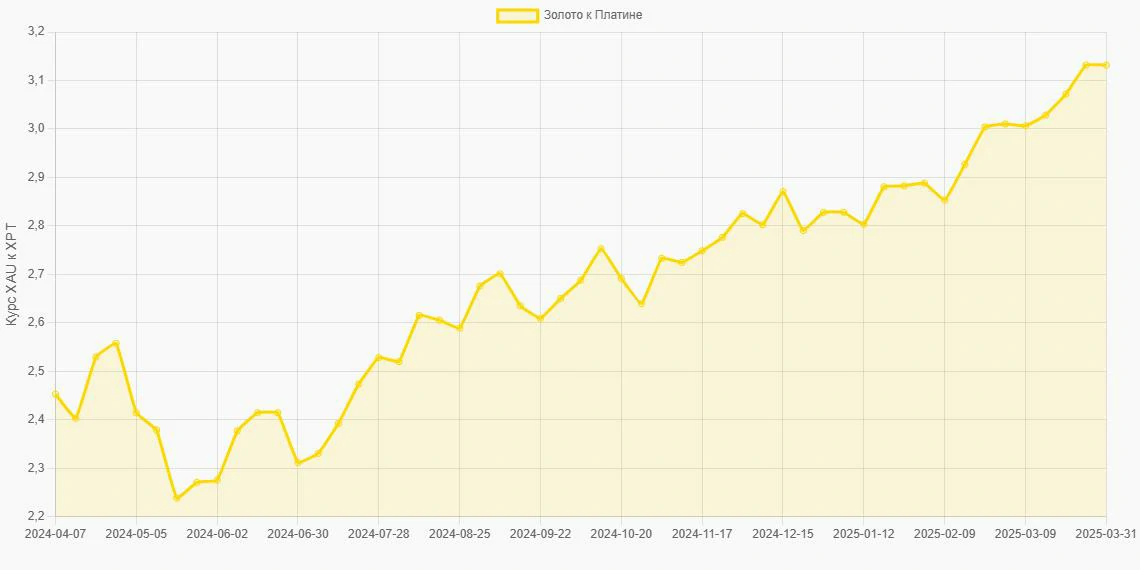 Золото (XAU) в Платина (XPT) - График
