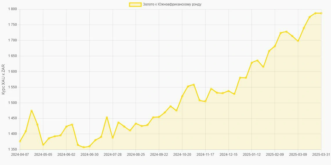 Золото (XAU) в Южноафриканские рэнды (ZAR) - График