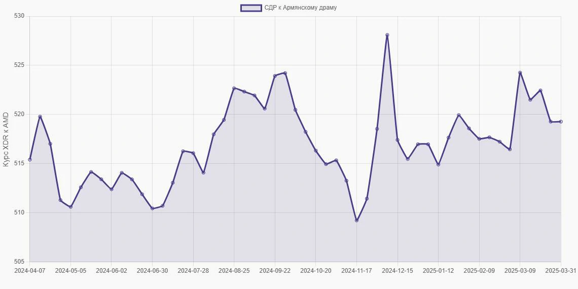 СДР (XDR) в Армянские драмы (AMD) - График
