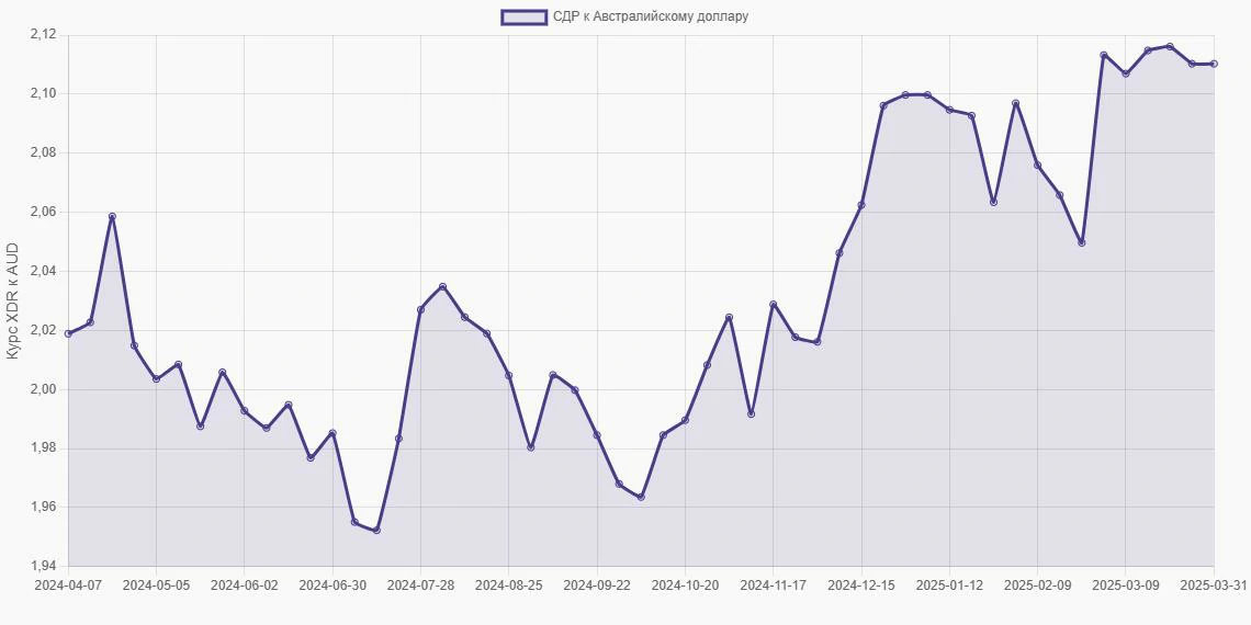 СДР (XDR) в Австралийские доллары (AUD) - График
