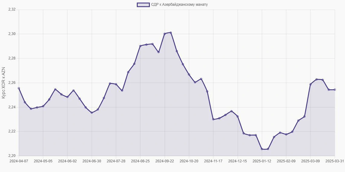 СДР (XDR) в Азербайджанские манаты (AZN) - График