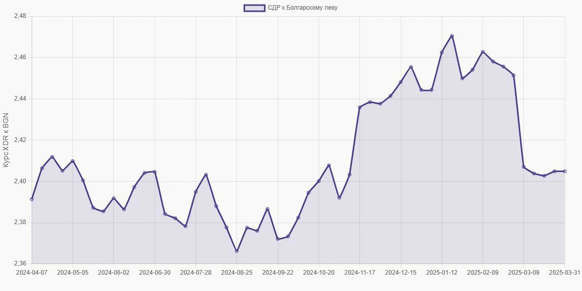 СДР (XDR) в Болгарские левы (BGN) - График