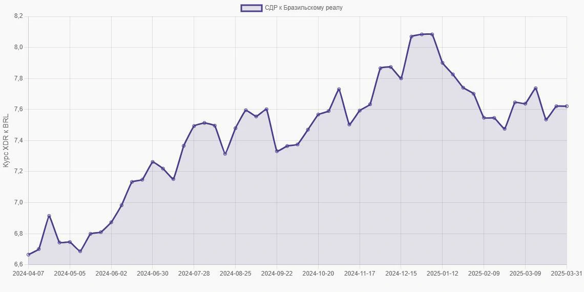 СДР (XDR) в Бразильские реалы (BRL) - График