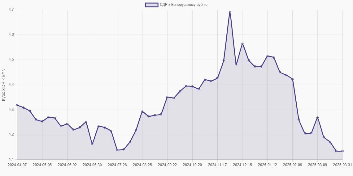 СДР (XDR) в Белорусские рубли (BYN) - График