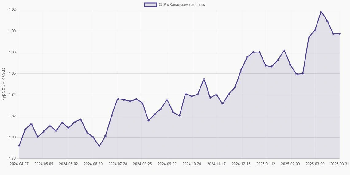 СДР (XDR) в Канадские доллары (CAD) - График