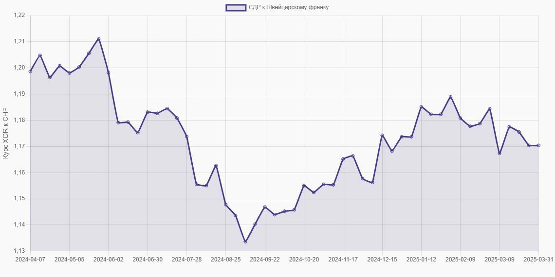 СДР (XDR) в Швейцарские франки (CHF) - График