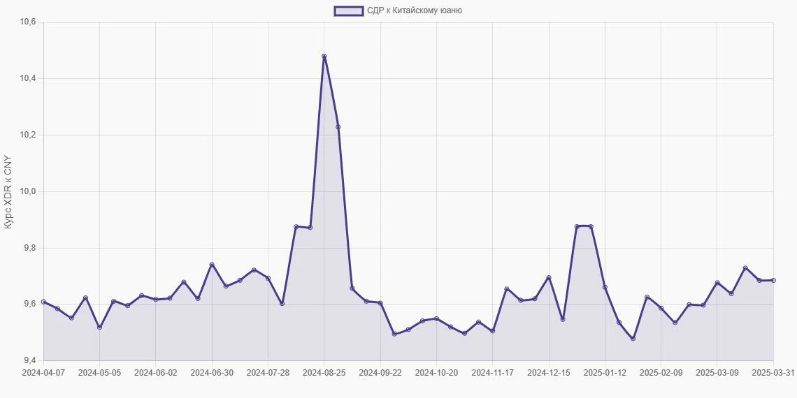 СДР (XDR) в Китайские юани (CNY) - График