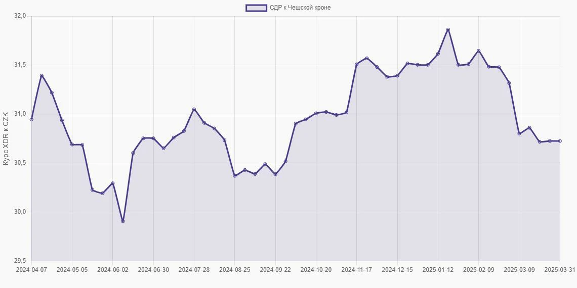 СДР (XDR) в Чешские кроны (CZK) - График
