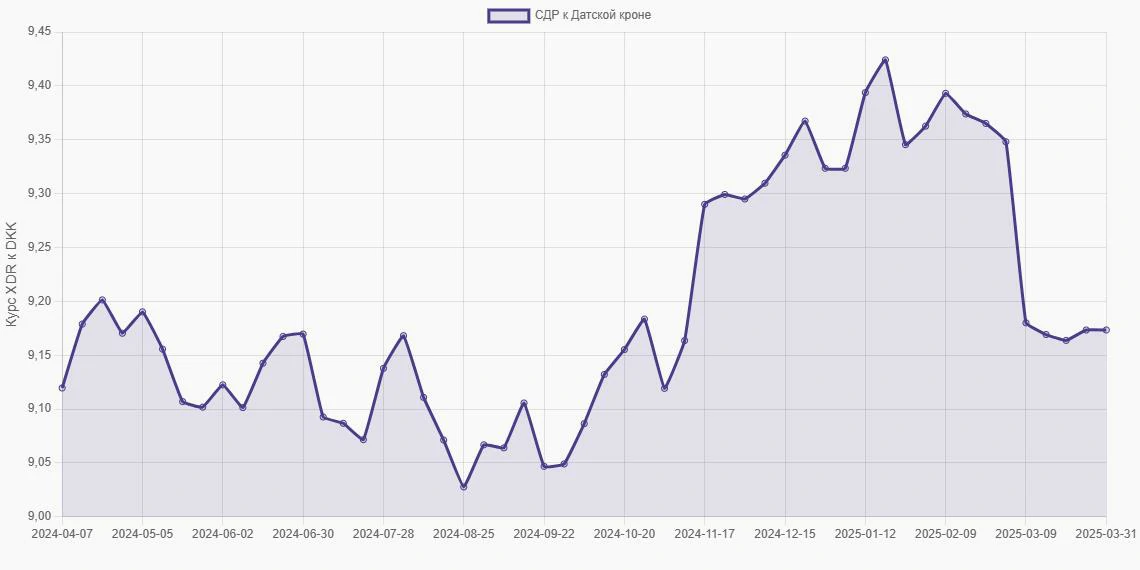 СДР (XDR) в Датские кроны (DKK) - График