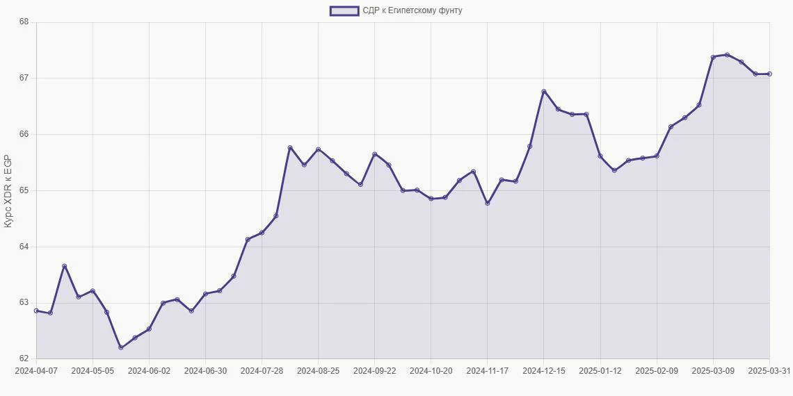СДР (XDR) в Египетские фунты (EGP) - График