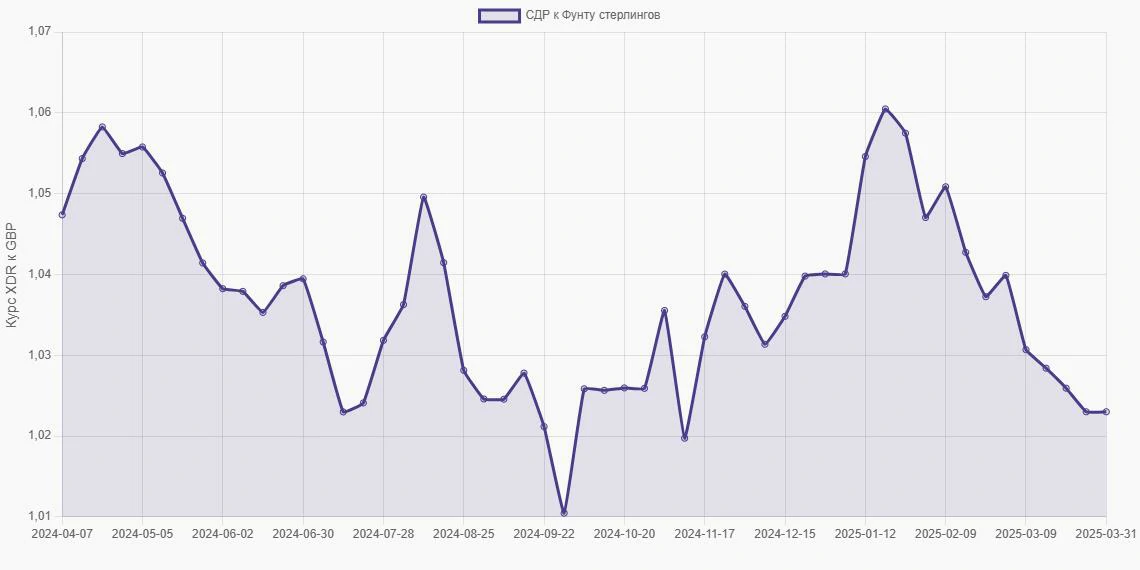 СДР (XDR) в Фунты стерлингов (GBP) - График