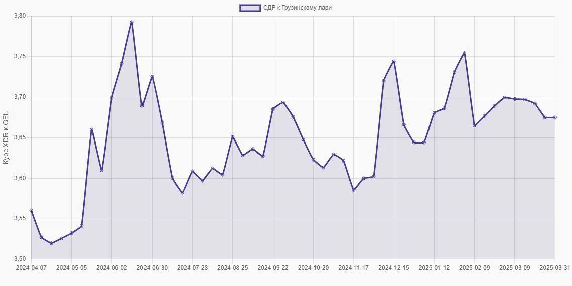 СДР (XDR) в Грузинские лари (GEL) - График