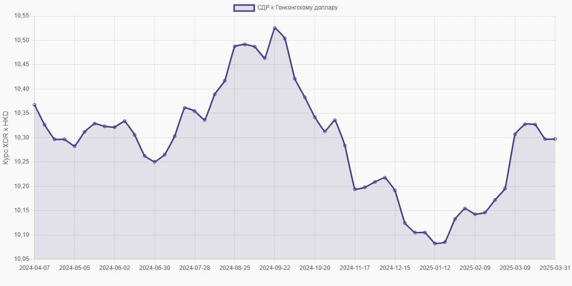 СДР (XDR) в Гонконгские доллары (HKD) - График