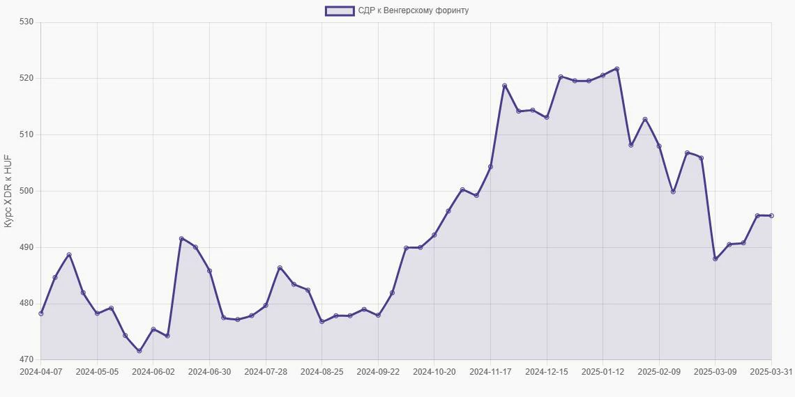 СДР (XDR) в Венгерские форинты (HUF) - График