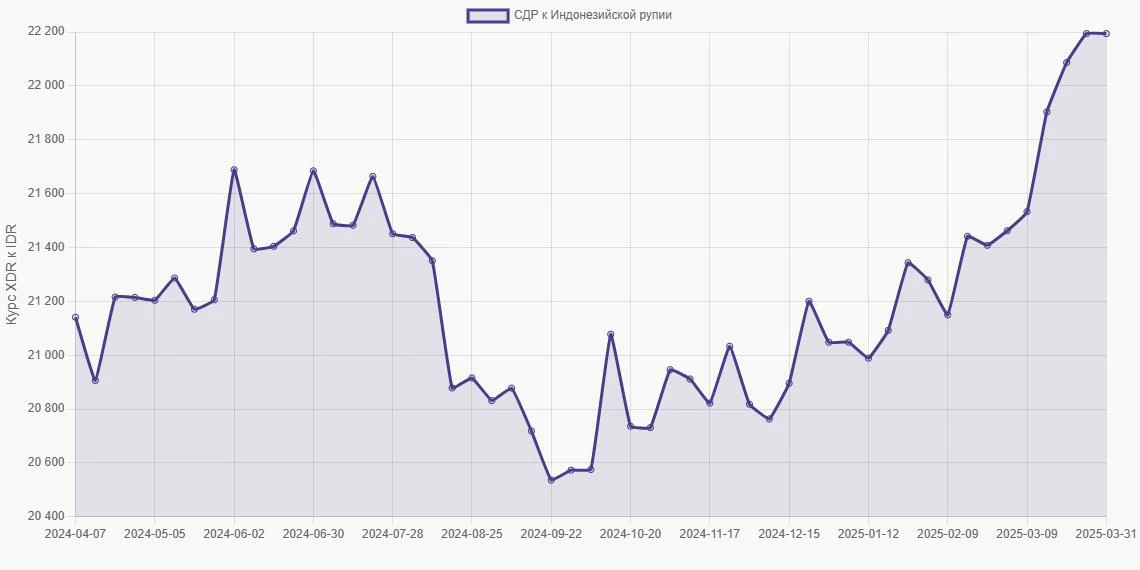 СДР (XDR) в Индонезийские рупии (IDR) - График
