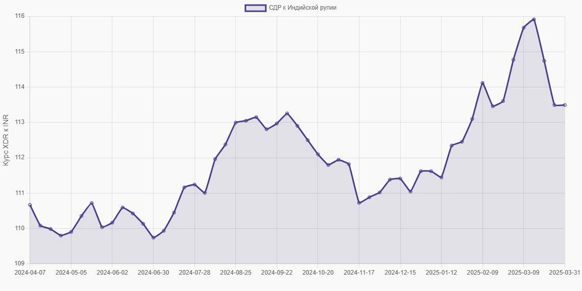 СДР (XDR) в Индийские рупии (INR) - График