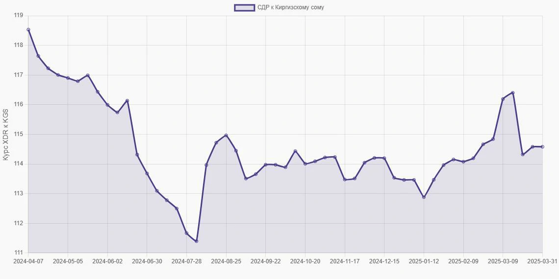 СДР (XDR) в Киргизские сомы (KGS) - График