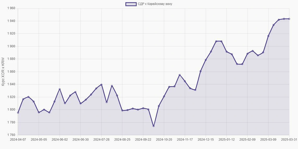 СДР (XDR) в Корейские воны (KRW) - График