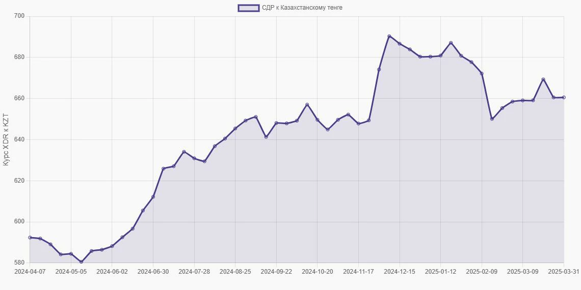 СДР (XDR) в Казахстанские тенге (KZT) - График