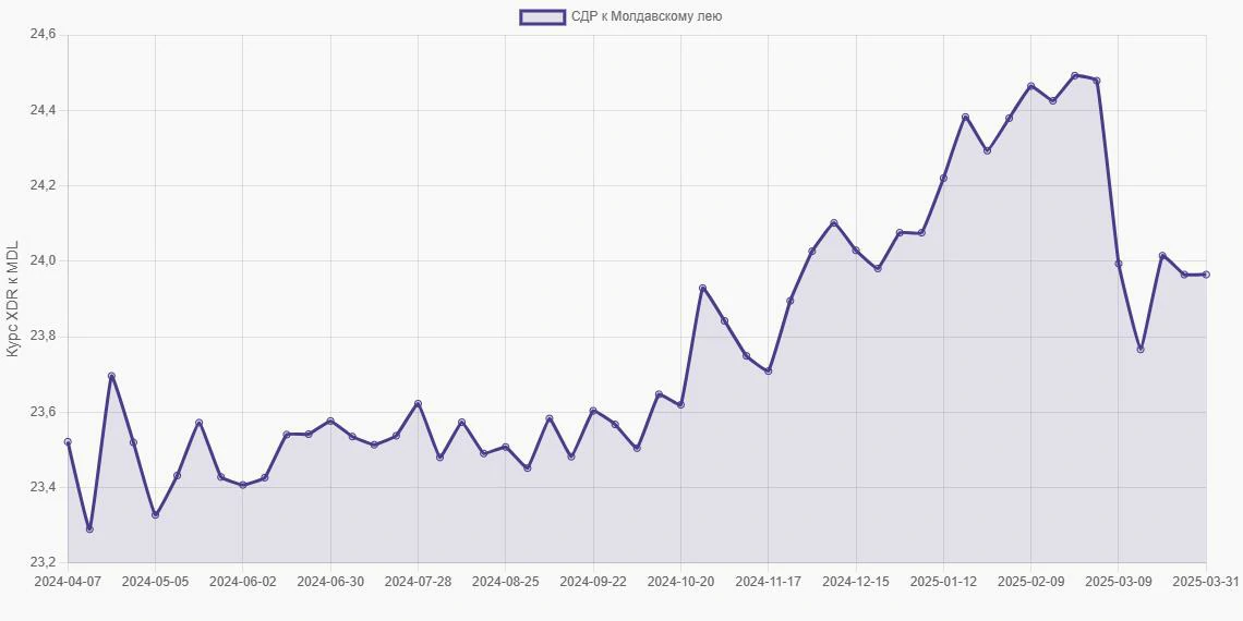 СДР (XDR) в Молдавские леи (MDL) - График