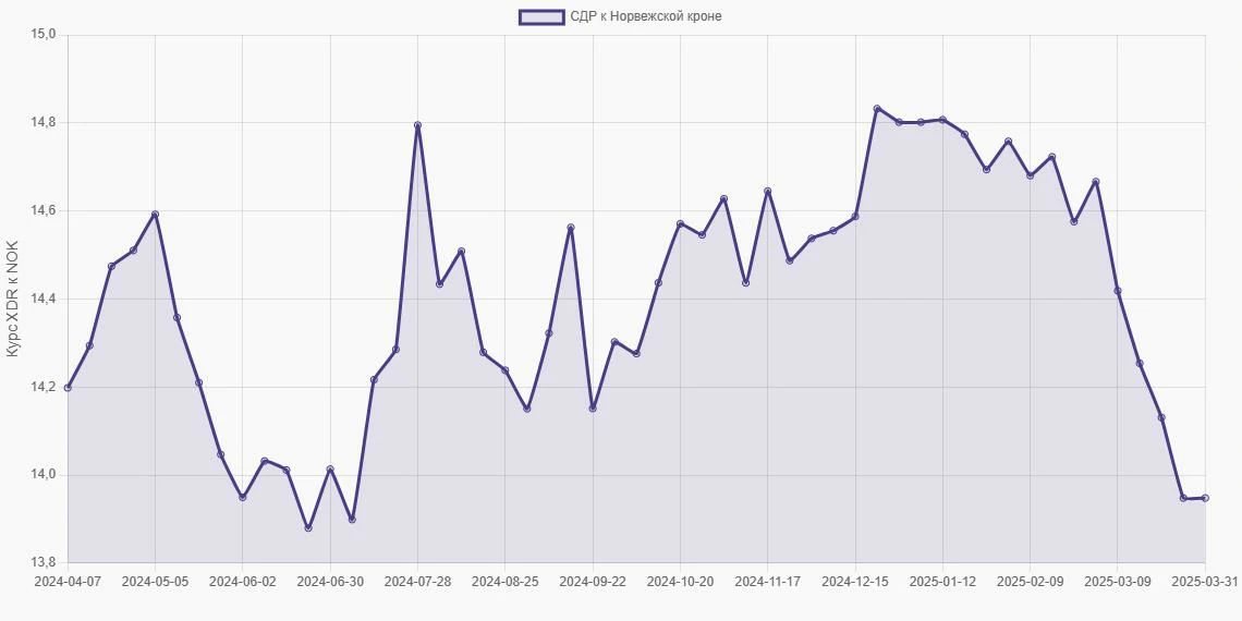 СДР (XDR) в Норвежские кроны (NOK) - График