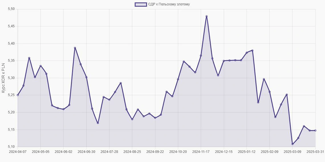 СДР (XDR) в Польские злотые (PLN) - График