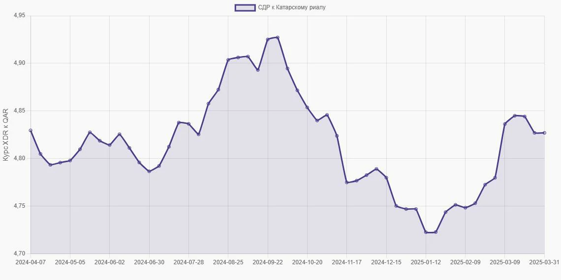 СДР (XDR) в Катарские риалы (QAR) - График