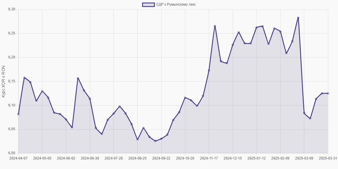 СДР (XDR) в Румынские леи (RON) - График