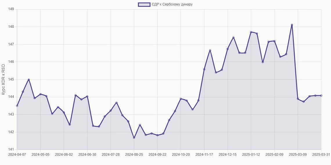СДР (XDR) в Сербские динары (RSD) - График
