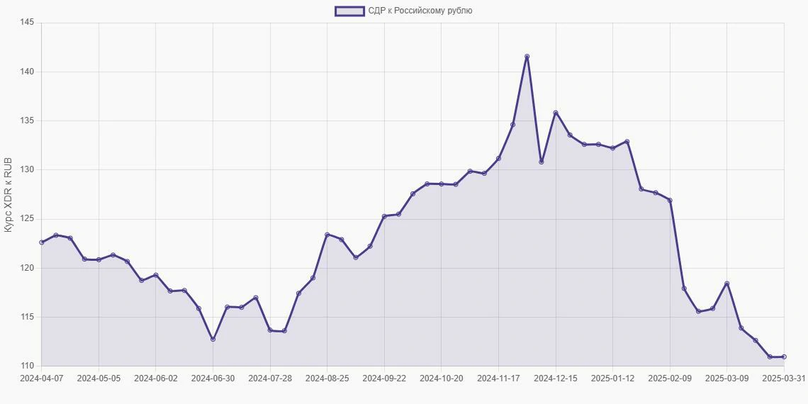 СДР (XDR) в Российские рубли (RUB) - График
