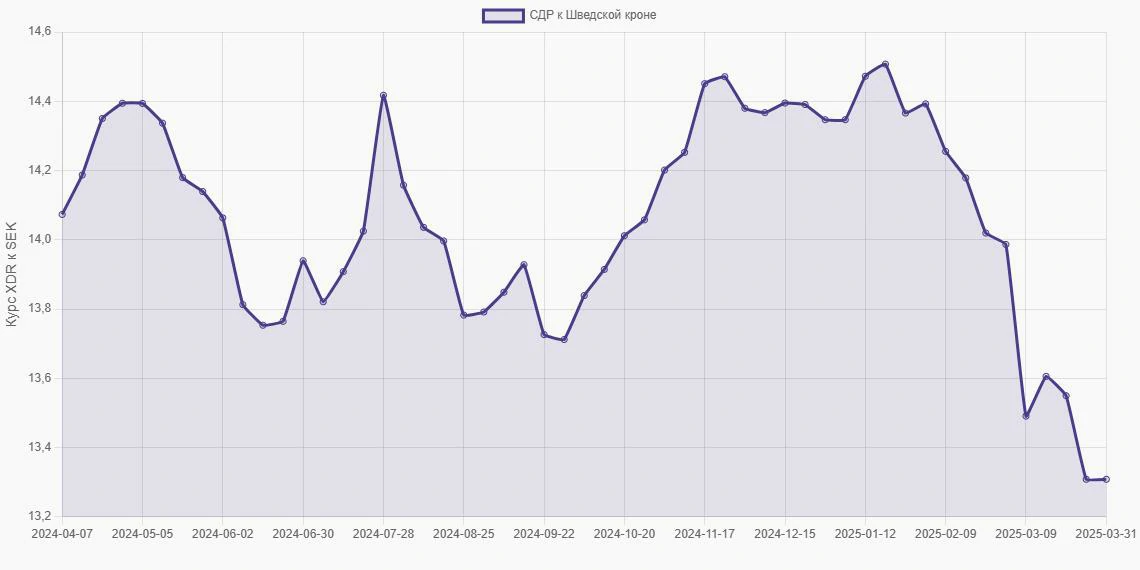 СДР (XDR) в Шведские кроны (SEK) - График