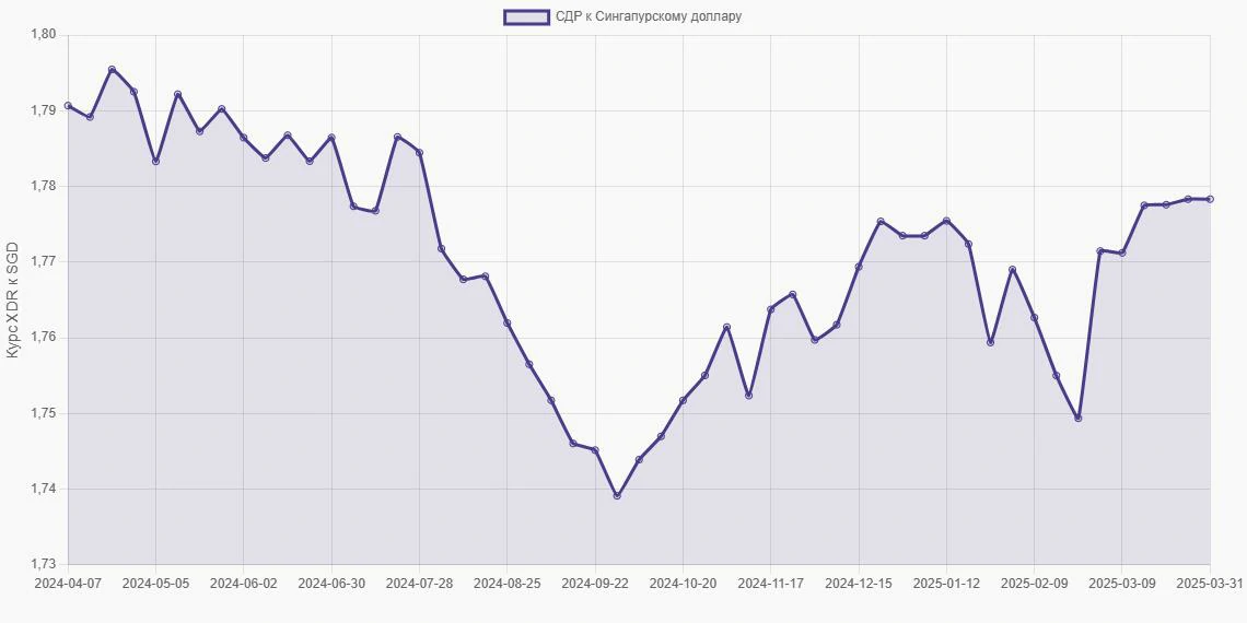 СДР (XDR) в Сингапурские доллары (SGD) - График