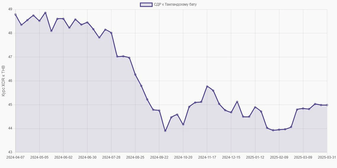 СДР (XDR) в Таиландские баты (THB) - График