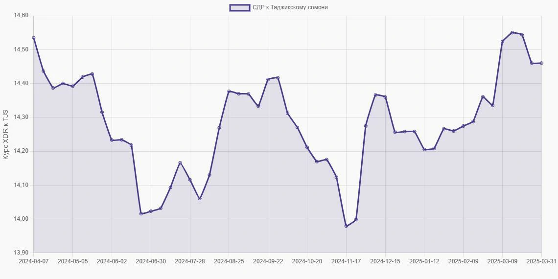 СДР (XDR) в Таджикские сомони (TJS) - График