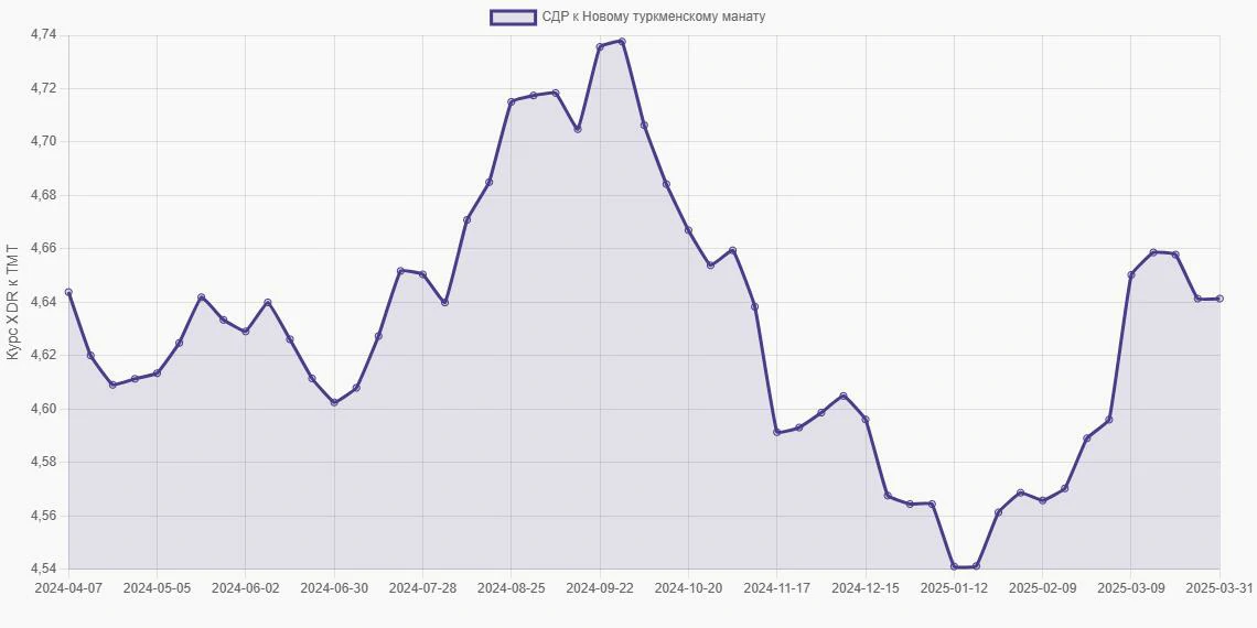 СДР (XDR) в Новые туркменские манаты (TMT) - График
