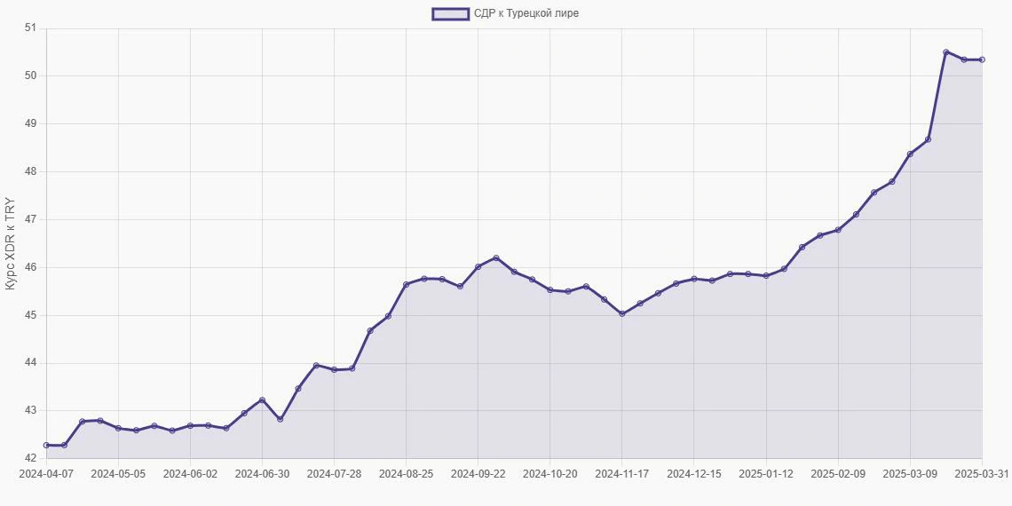 СДР (XDR) в Турецкие лиры (TRY) - График