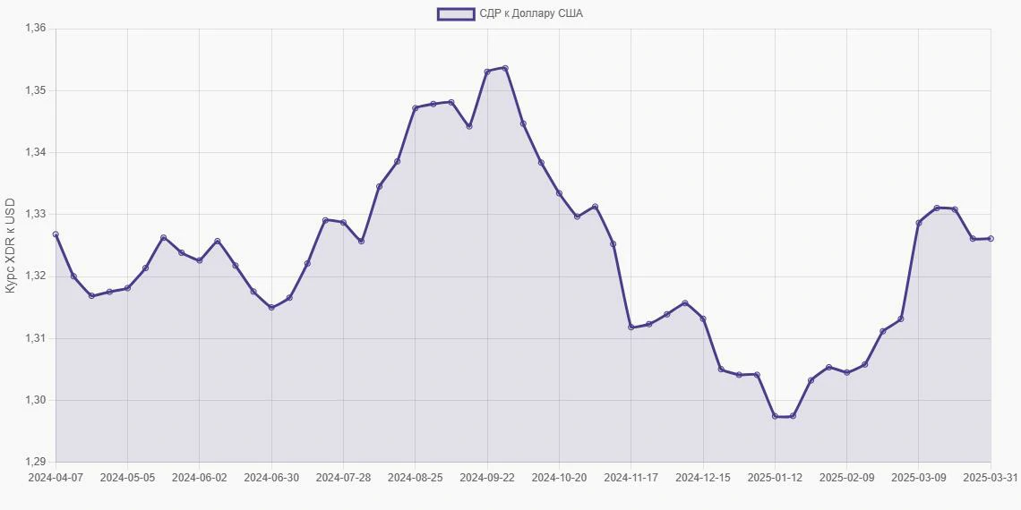 СДР (XDR) в Доллары США (USD) - График